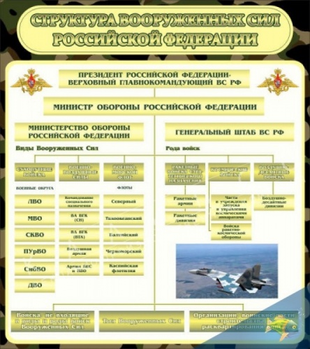Структура вооруженных сил РФ