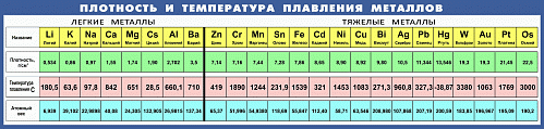 Таблица Плотность и температура плавления металлов 450х1890 винил 